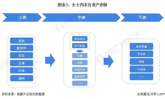 2021年中国女士内衣行业产业链现状及市场竞争格局分析 广东省企业分布最为集中