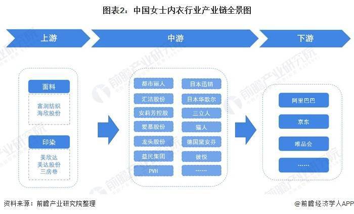 2021年中国女士内衣行业产业链现状及市场竞争格局分析 广东省企业分布最为集中