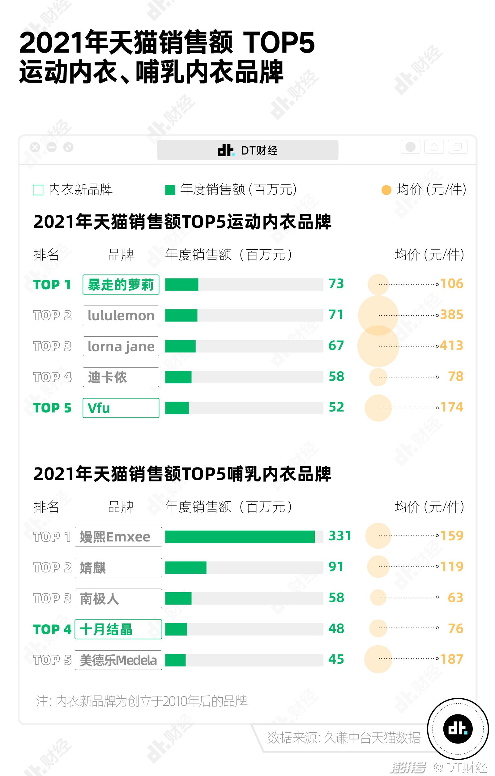 内衣价格水涨船高是智商税还是真价值？