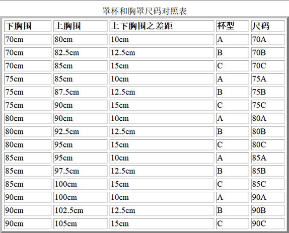 怎么判断自己是abcd罩杯(罩杯abcd大小区分图解罩杯尺寸)